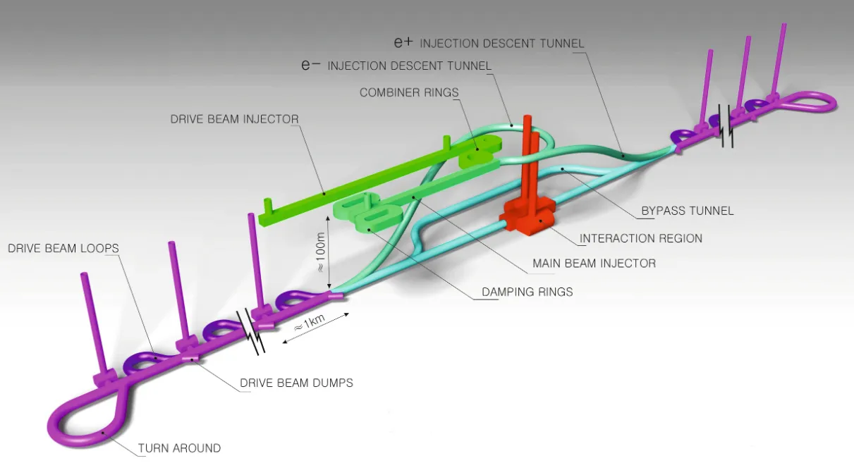 CLIC represents a compelling opportunity for the post-LHC era